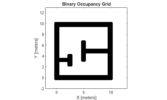 Figure contains an axes object. The axes object with title Binary Occupancy Grid, xlabel X [meters], ylabel Y [meters] contains an object of type image.