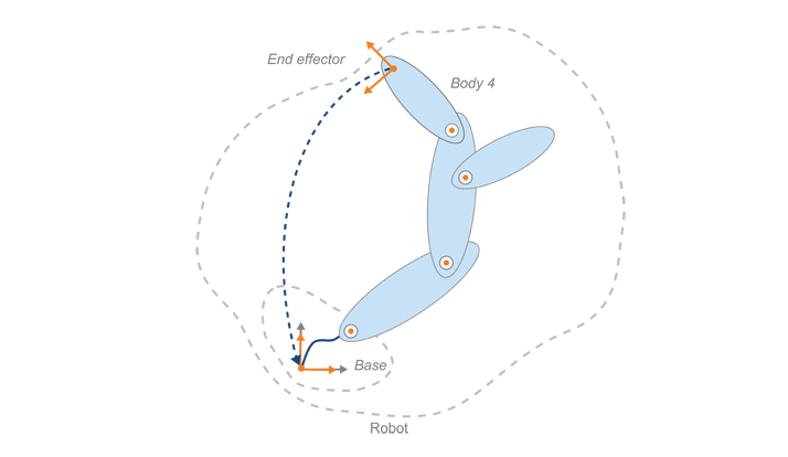 Completed rigid body tree with transformation from the end effector to the base