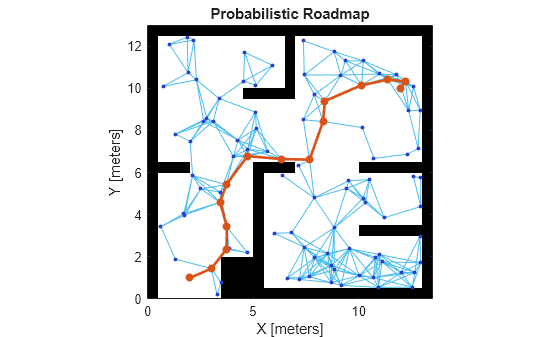 Figure contains an axes object. The axes object with title Probabilistic Roadmap, xlabel X [meters], ylabel Y [meters] contains 4 objects of type image, line, scatter.