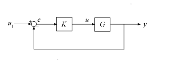 Plant G in negative unit feedback control configuration with controller K