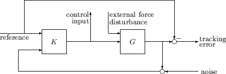 Plant K and controller G in a unit feedback configuration. The system also has a reference input to K, a control input measurement signal at the output of K, and external force disturbance input to the G, noise signal injected between the plant output and controller input. The tracking error is measured as the output of G minus the reference signal.