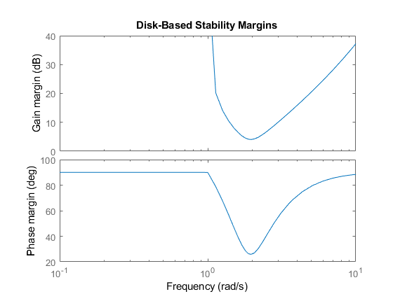 Disk margin plot showing disk-based gain and phase margins as a function of frequency.