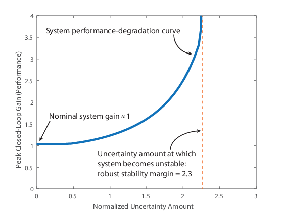 Plot showing normalized uncertainty amount on the x-axis and peak closed-loop gain (performance) on the y-axis. The system performance-degradation curve begins at x=0, y=1, at the nominal system gain of 1. The curve increases to the right, going asymptotically to infinity at around y = 2.3. This value is the robust stability margin, the uncertainty amount at which the system becomes unstable.
