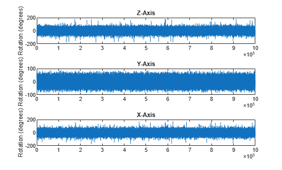 Figure contains 3 axes objects. Axes object 1 with title Z-Axis, ylabel Rotation (degrees) contains an object of type line. Axes object 2 with title Y-Axis, ylabel Rotation (degrees) contains an object of type line. Axes object 3 with title X-Axis, ylabel Rotation (degrees) contains an object of type line.