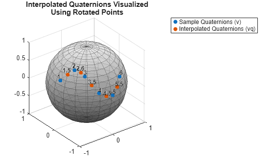 Figure contains an axes object. The axes object with title Interpolated Quaternions Visualized Using Rotated Points contains 14 objects of type surface, scatter, text. These objects represent Sample Quaternions (v), Interpolated Quaternions (vq).