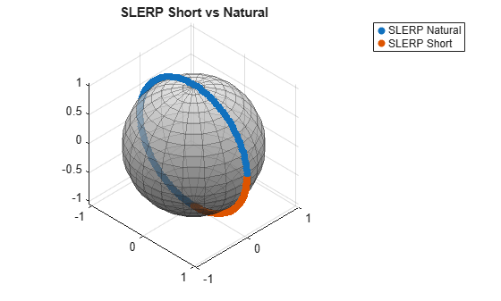 Figure contains an axes object. The axes object with title SLERP Short vs Natural contains 3 objects of type surface, scatter. These objects represent SLERP Natural, SLERP Short.