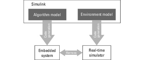 Conceptual diagram of HIL simulation setup that includes an algorithm model deployed to an embedded system connected to an environment model deployed to a real-time simulator