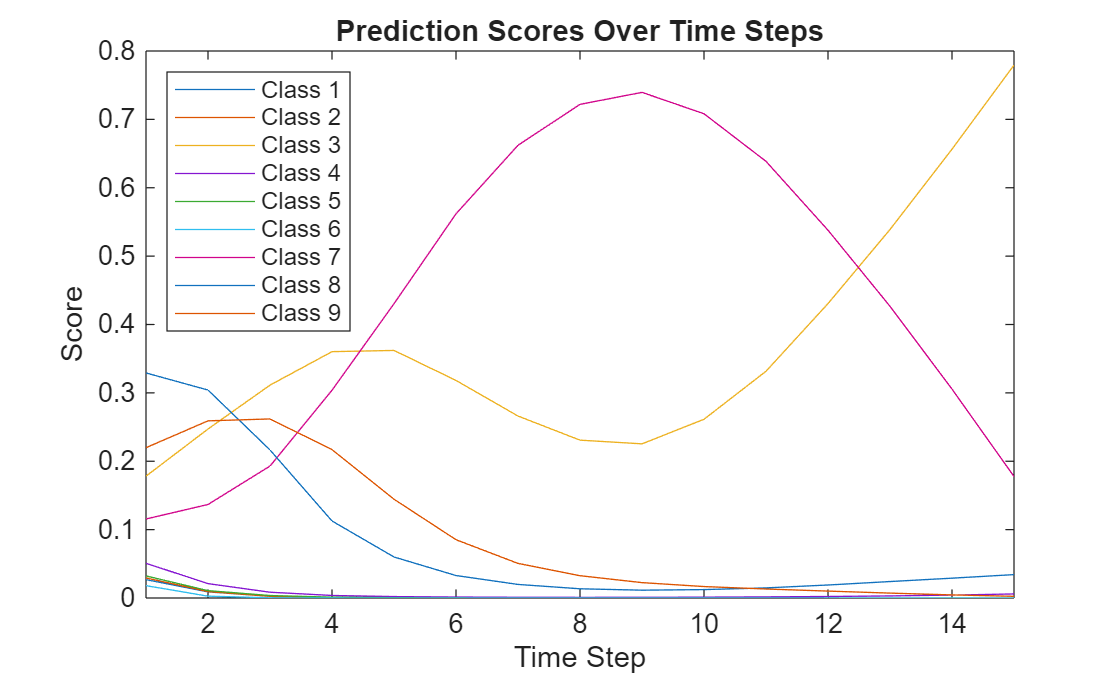 Figure contains an axes object. The axes object with title Prediction Scores Over Time Steps, xlabel Time Step, ylabel Score contains 9 objects of type line. These objects represent Class 1, Class 2, Class 3, Class 4, Class 5, Class 6, Class 7, Class 8, Class 9.