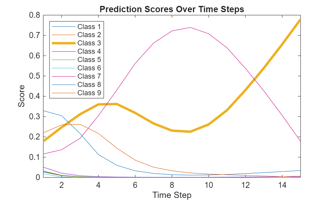 Figure contains an axes object. The axes object with title Prediction Scores Over Time Steps, xlabel Time Step, ylabel Score contains 9 objects of type line. These objects represent Class 1, Class 2, Class 3, Class 4, Class 5, Class 6, Class 7, Class 8, Class 9.