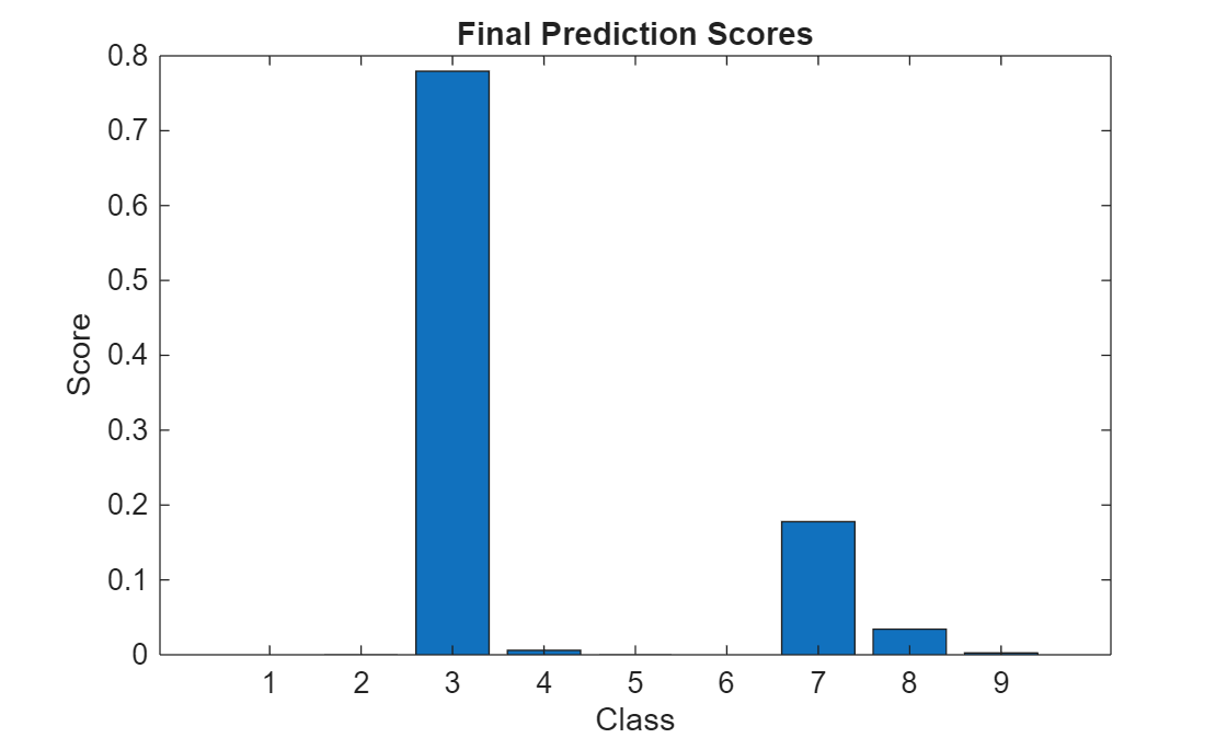 Figure contains an axes object. The axes object with title Final Prediction Scores, xlabel Class, ylabel Score contains an object of type bar.