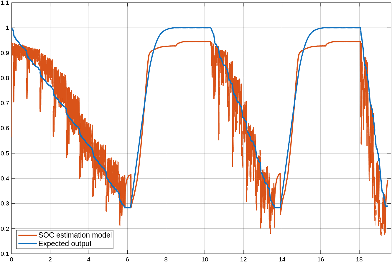 Update the Network Learnables for a Battery State of Charge Estimation Model