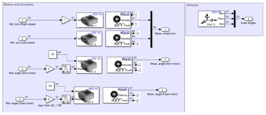 Motors and Encoders