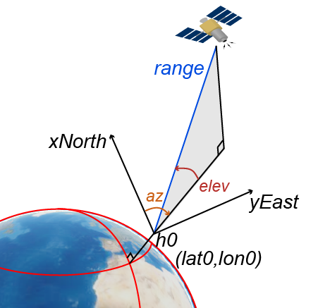 Representation of AER Coordinates