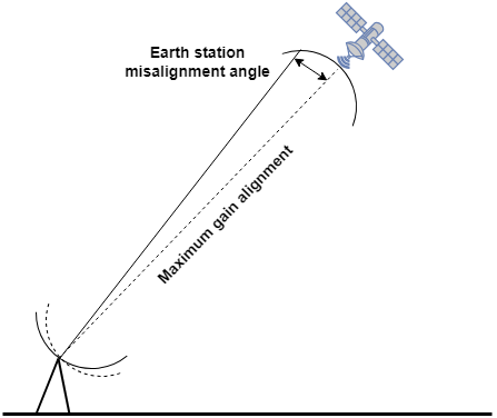 A pictorial representation of how an antenna at Earth station is misaligned, losing on the antenna gain.