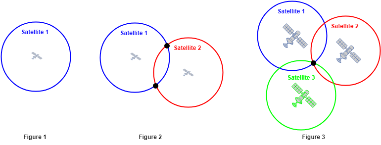 This figure explains the GPS receiver position estimation in 2-D plane. 2-D fix is achieved with the signal instersection of 3 satellites.