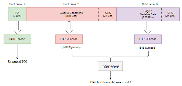 Modernized GPS message structure of L1C, transmitted over 3 subframes.