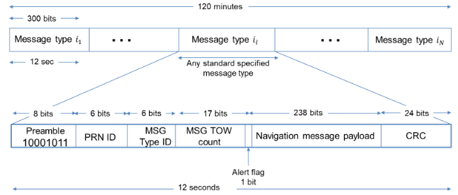 Modernized GPS message structure of L2C signal transmitted for N message types, where each message type is 300-bit long.