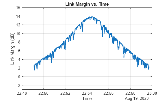 Figure contains an axes object. The axes object with title Link Margin vs. Time, xlabel Time, ylabel Link Margin (dB) contains an object of type line.