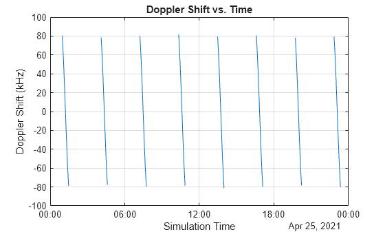 Figure contains an axes object. The axes object with title Doppler Shift vs. Time, xlabel Simulation Time, ylabel Doppler Shift (kHz) contains an object of type line.