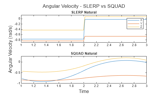 Figure contains 2 axes objects. Axes object 1 with title SLERP Natural contains 3 objects of type line. These objects represent X, Y, Z. Axes object 2 with title SQUAD Natural contains 3 objects of type line.