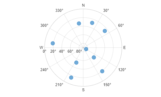 Figure contains an object of type skyplot.