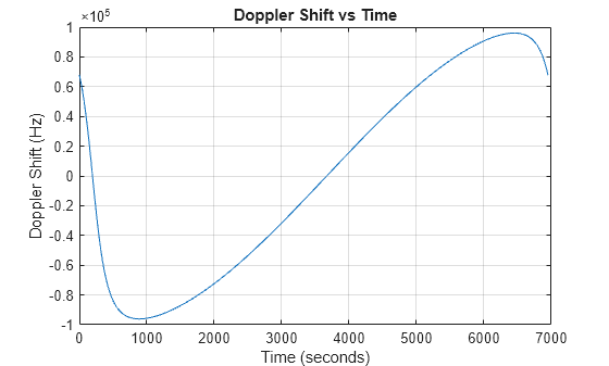 Figure contains an axes object. The axes object with title Doppler Shift vs Time, xlabel Time (seconds), ylabel Doppler Shift (Hz) contains an object of type line.