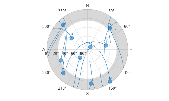 Figure contains an object of type skyplot.