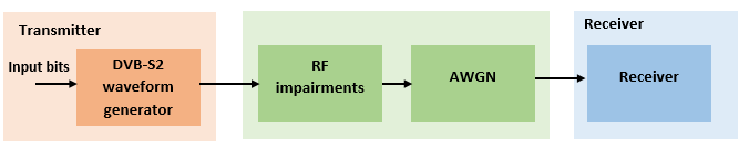 RF 劣化要因と補正を伴うエンドツーエンドの DVB-S2 シミュレーション