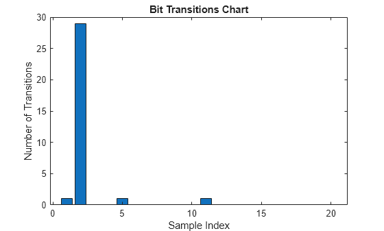Figure contains an axes object. The axes object with title Bit Transitions Chart, xlabel Sample Index, ylabel Number of Transitions contains an object of type bar.