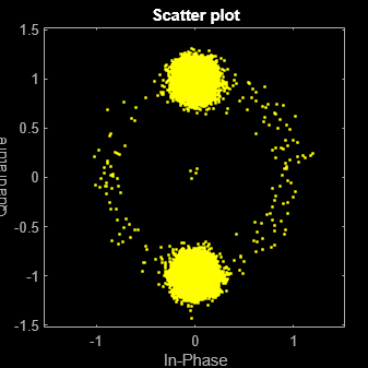 Figure Scatter Plot contains an axes object. The axes object with title Scatter plot, xlabel In-Phase, ylabel Quadrature contains a line object which displays its values using only markers. This object represents Channel 1.