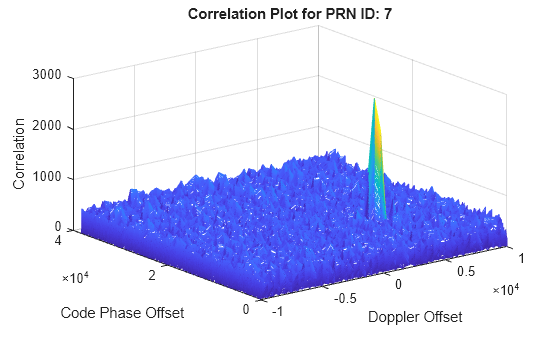 Figure contains an axes object. The axes object with title Correlation Plot for PRN ID: 7, xlabel Doppler Offset, ylabel Code Phase Offset contains an object of type surface.