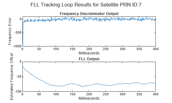 Figure contains 2 axes objects and another object of type subplottext. Axes object 1 with title Frequency Discriminator Output, xlabel Milliseconds, ylabel Frequency Error contains an object of type line. Axes object 2 with title FLL Output, xlabel Milliseconds, ylabel Estimated Frequency Offset contains an object of type line.