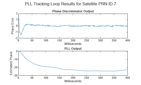 Figure contains 2 axes objects and another object of type subplottext. Axes object 1 with title Phase Discriminator Output, xlabel Milliseconds, ylabel Phase Error contains an object of type line. Axes object 2 with title PLL Output, xlabel Milliseconds, ylabel Estimated Phase contains an object of type line.