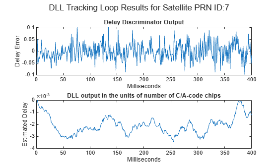 Figure contains 2 axes objects and another object of type subplottext. Axes object 1 with title Delay Discriminator Output, xlabel Milliseconds, ylabel Delay Error contains an object of type line. Axes object 2 with title DLL output in the units of number of C/A-code chips, xlabel Milliseconds, ylabel Estimated Delay contains an object of type line.