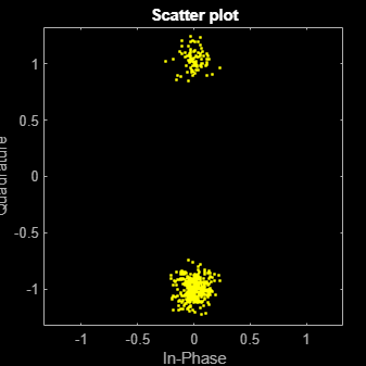 Figure Scatter Plot contains an axes object. The axes object with title Scatter plot, xlabel In-Phase, ylabel Quadrature contains a line object which displays its values using only markers. This object represents Channel 1.