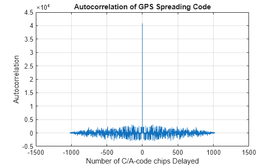 Figure contains an axes object. The axes object with title Autocorrelation of GPS Spreading Code, xlabel Number of C/A-code chips Delayed, ylabel Autocorrelation contains an object of type line.