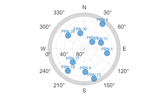 可視GPS衛星の位置ベース解析