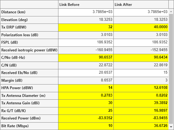 衛星リンク バジェットを最適化してビットレートを最大化する