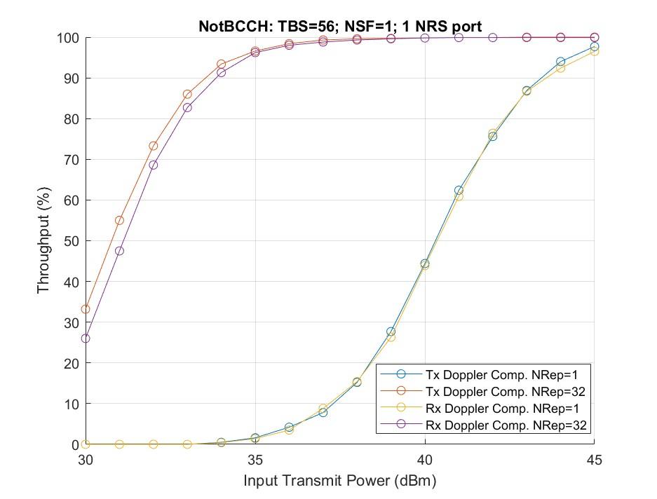 NB-IoT NTN NPDSCHスループット