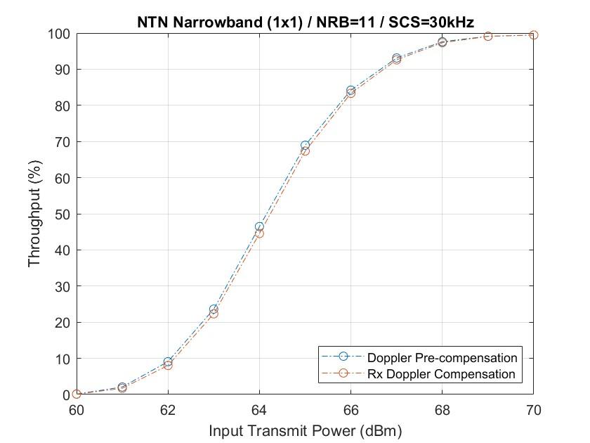 NR NTN PDSCHスループット