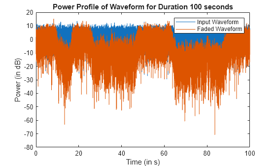 Figure contains an axes object. The axes object with title Power Profile of Waveform for Duration 100 seconds, xlabel Time (in s), ylabel Power (in dB) contains 2 objects of type line. These objects represent Input Waveform, Faded Waveform.