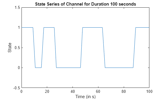 Figure contains an axes object. The axes object with title State Series of Channel for Duration 100 seconds, xlabel Time (in s), ylabel State contains an object of type line.