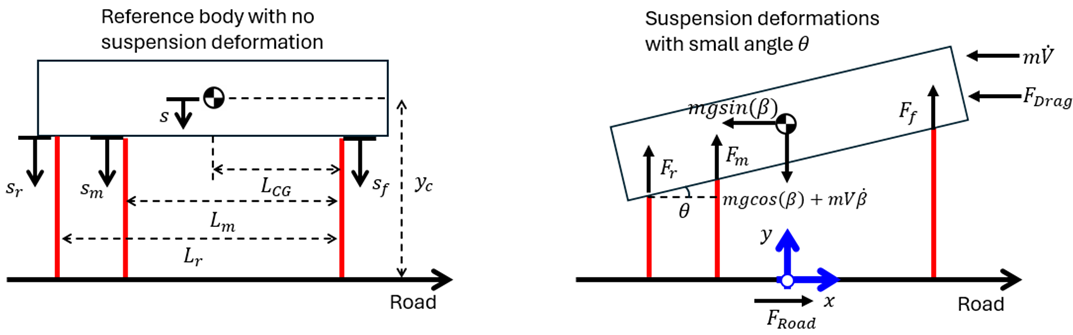 The left figure shows the vehicle body without any suspension deformations, and the right figure shows the vehicle body with arbitrary suspension deformation.