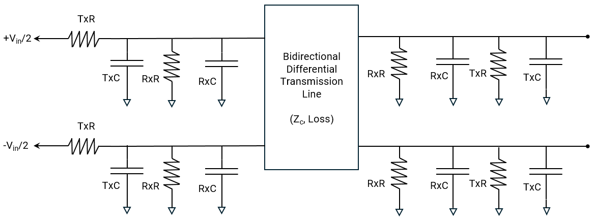 Image of the transmission line model in bidirectional configuration. The transmission line has an impedance Zc. Both the transmitter side and receiver side has resistances RxR and RxC and capacitances TxR and TxC.