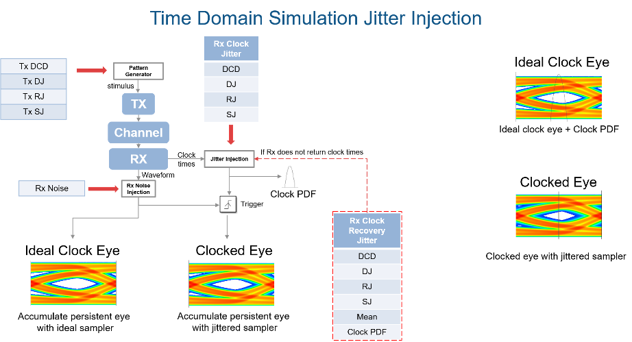 Jitter Analysis in SerDes Systems