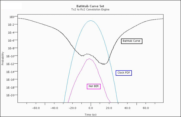 Determining net BER from bathtub curve and clock PDF