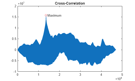 Figure contains an axes object. The axes object with title Cross-Correlation contains 3 objects of type line, text. One or more of the lines displays its values using only markers