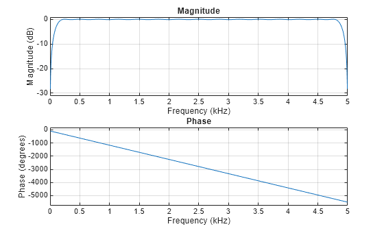 Figure contains 2 axes objects. Axes object 1 with title Phase, xlabel Frequency (kHz), ylabel Phase (degrees) contains an object of type line. Axes object 2 with title Magnitude, xlabel Frequency (kHz), ylabel Magnitude (dB) contains an object of type line.