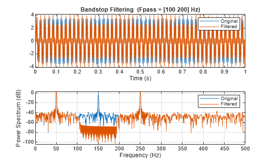 Figure contains 2 axes objects. Axes object 1 with title Bandstop Filtering (Fpass = [100 200] Hz), xlabel Time (s) contains 2 objects of type line. These objects represent Original, Filtered. Axes object 2 with xlabel Frequency (Hz), ylabel Power Spectrum (dB) contains 2 objects of type line. These objects represent Original, Filtered.