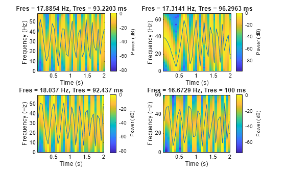 Figure contains 4 axes objects. Axes object 1 with title Fres = 17.8854 Hz, Tres = 93.2203 ms, xlabel Time (s), ylabel Frequency (Hz) contains 2 objects of type image, line. Axes object 2 with title Fres = 17.3141 Hz, Tres = 96.2963 ms, xlabel Time (s), ylabel Frequency (Hz) contains 2 objects of type image, line. Axes object 3 with title Fres = 18.037 Hz, Tres = 92.437 ms, xlabel Time (s), ylabel Frequency (Hz) contains 2 objects of type image, line. Axes object 4 with title Fres = 16.6729 Hz, Tres = 100 ms, xlabel Time (s), ylabel Frequency (Hz) contains 2 objects of type image, line.